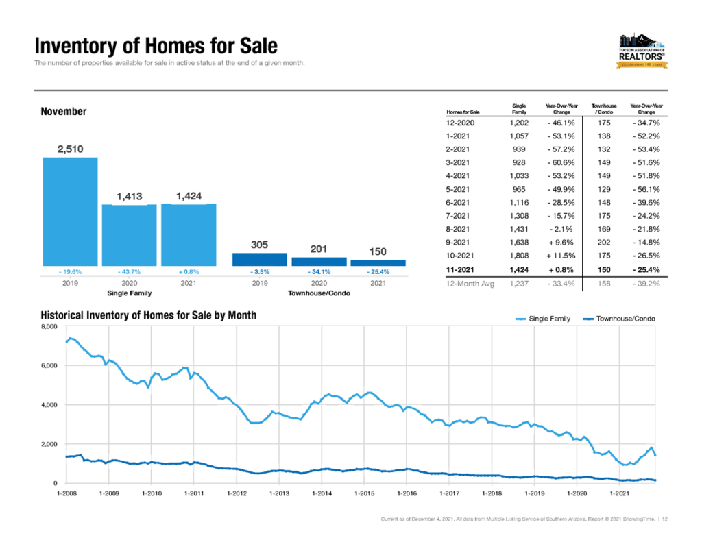 tucson homes for sale nov 2021