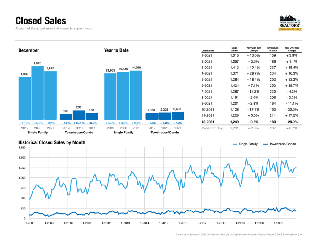 Tucson Home Sales December 2021