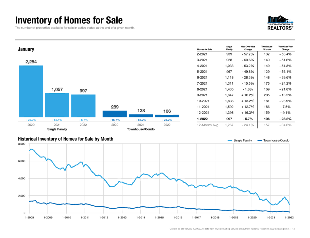 tucson homes for sale jan 2022