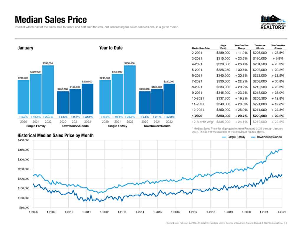 tucson median home sales price jan 2022