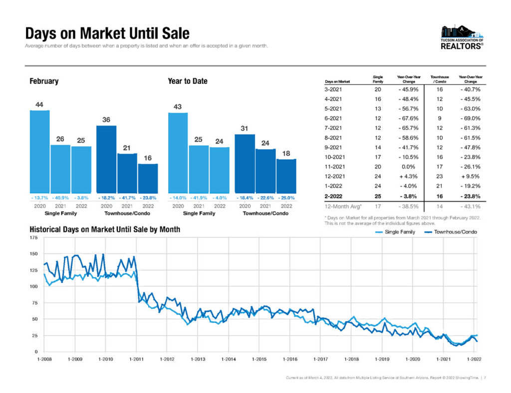 tucson days on market home sales feb 2022