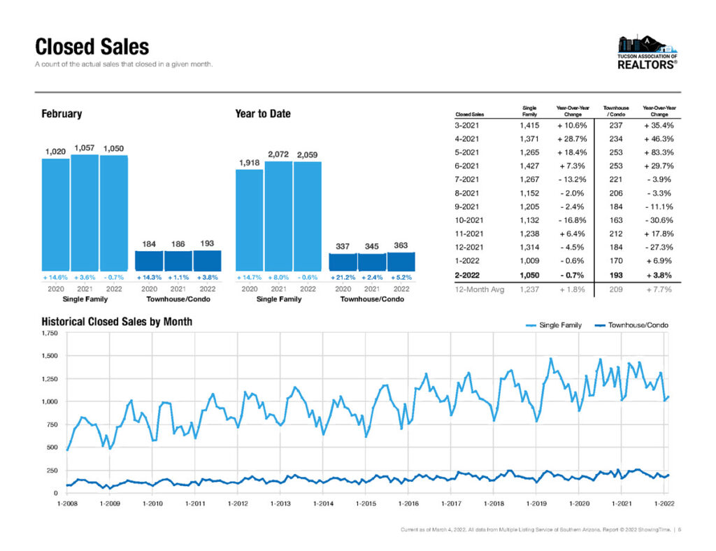 tucson home sales feb 2022