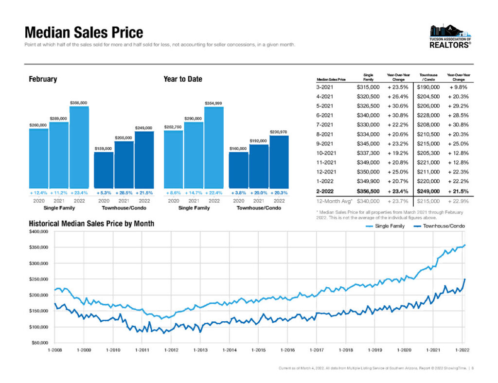 tucson median home sales feb 2022