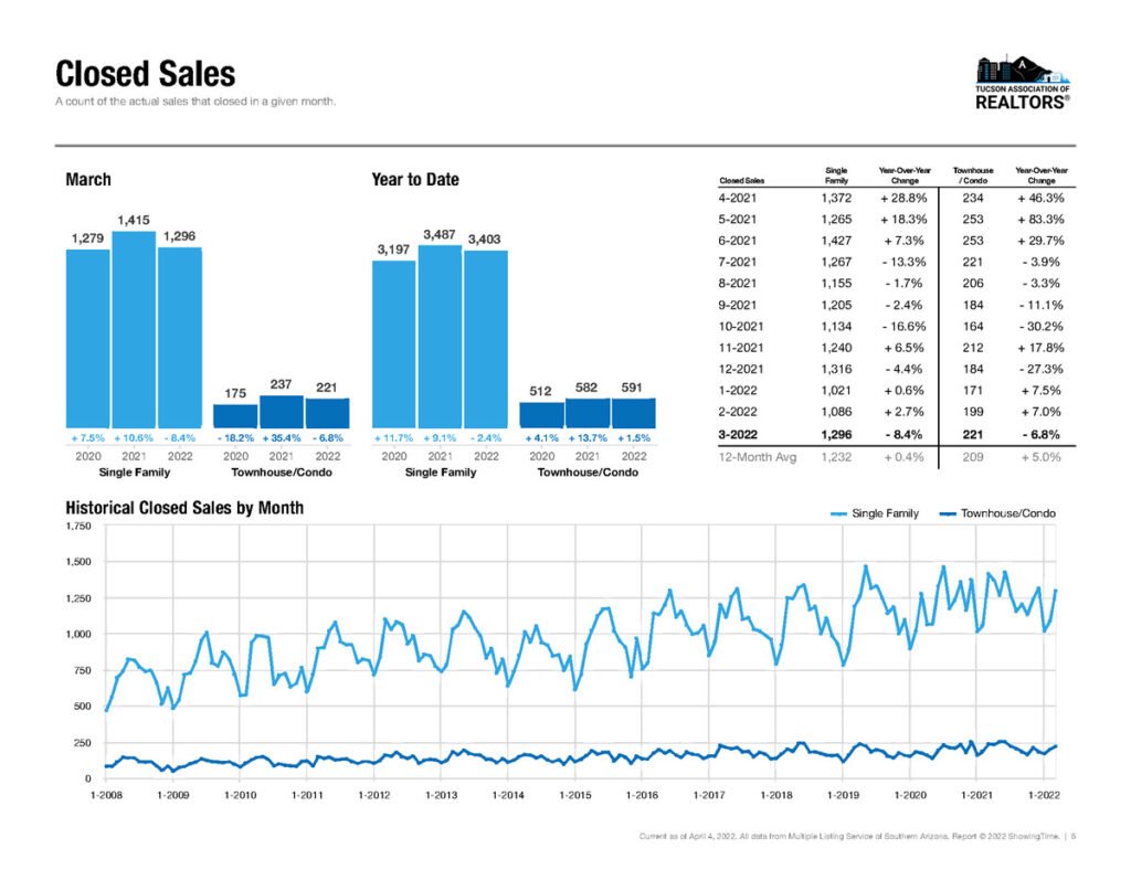 tucson home sales march 2022