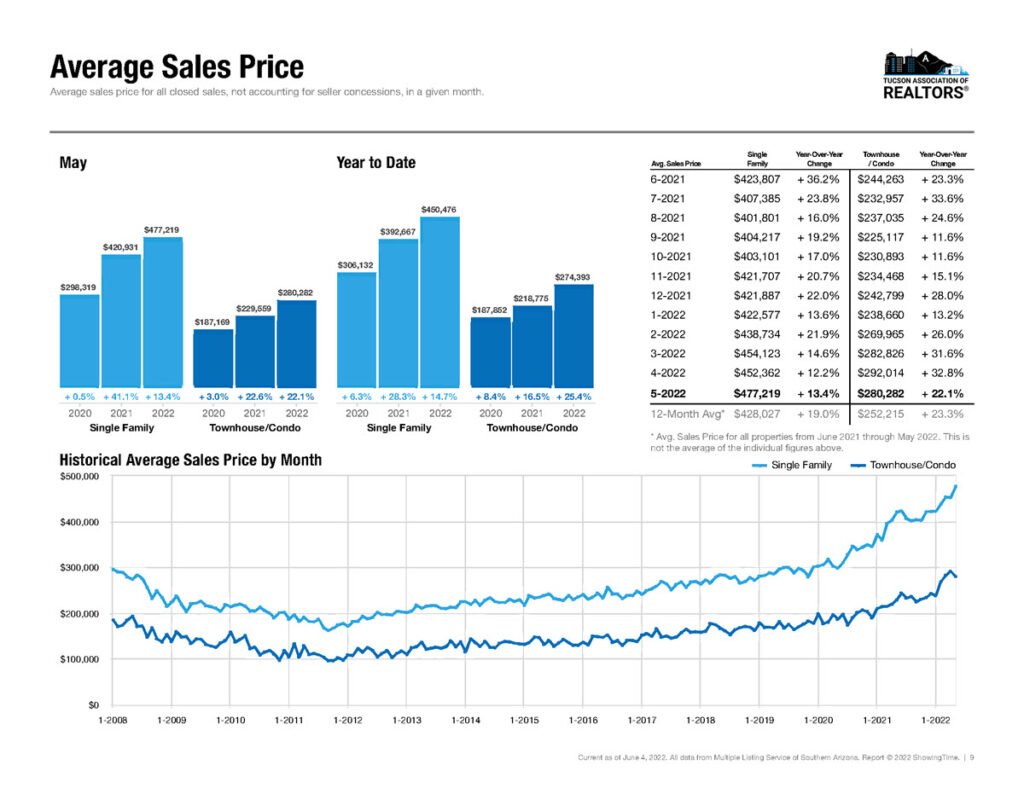 tucson average home sales price 2022