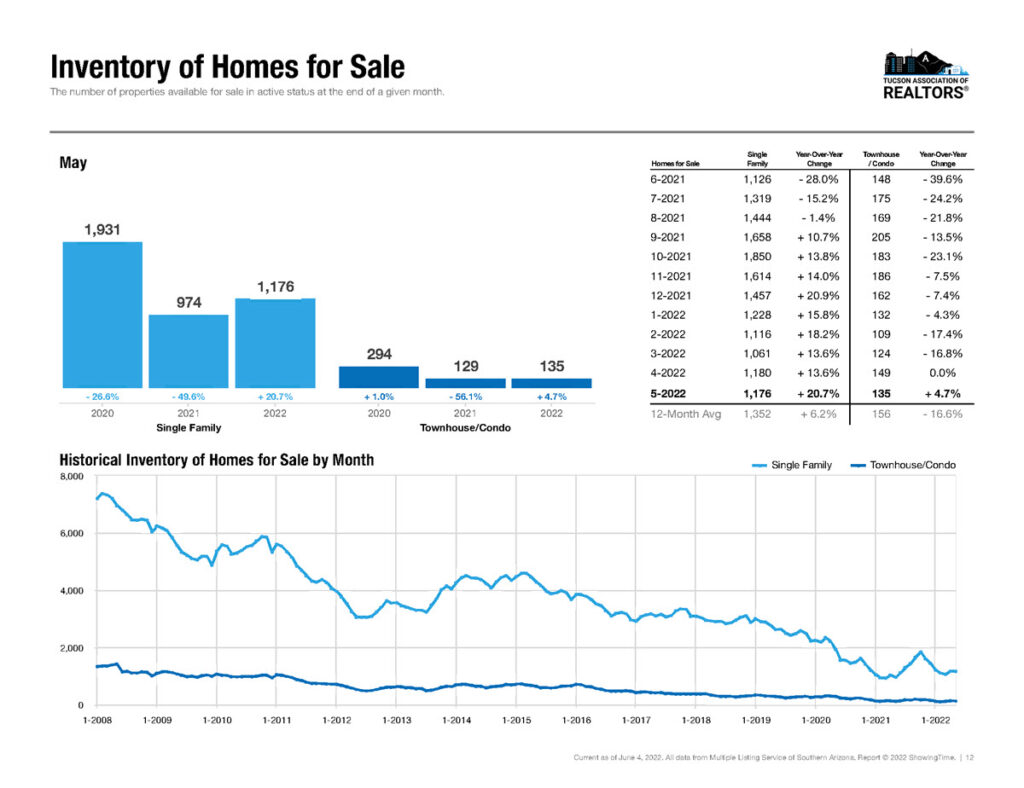 tucson homes for sale may 2022