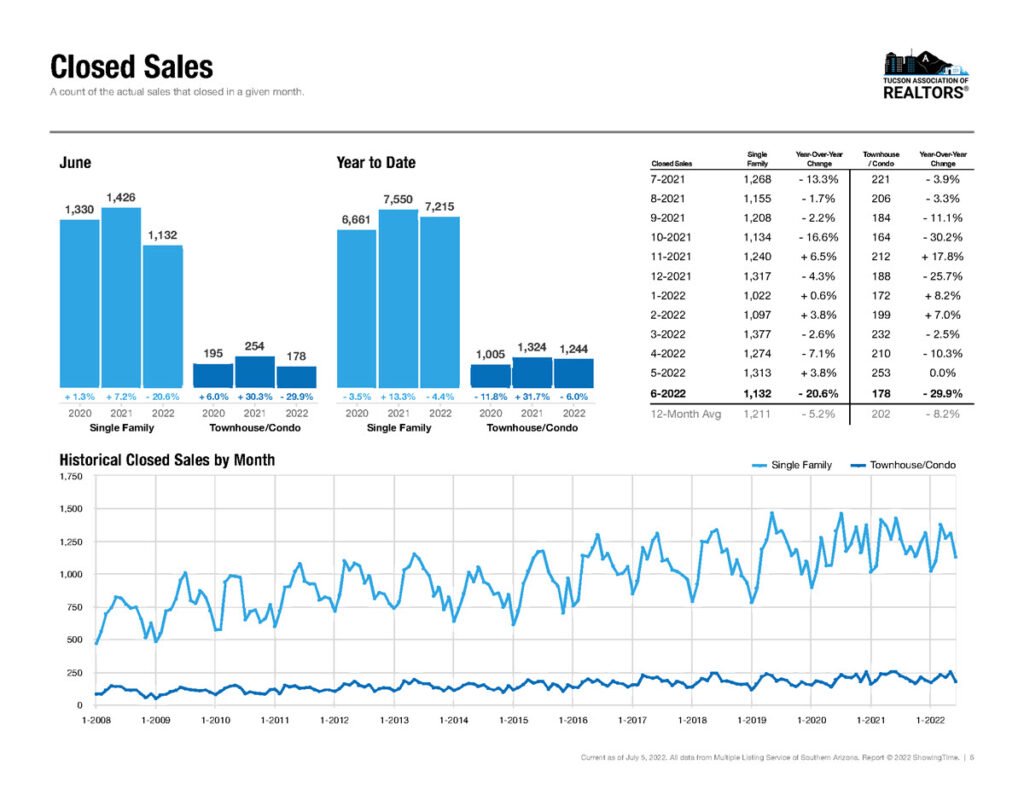 tucson home sales june 2022