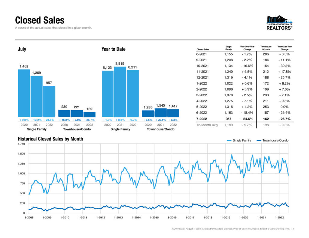 homes sold tucson july 2022