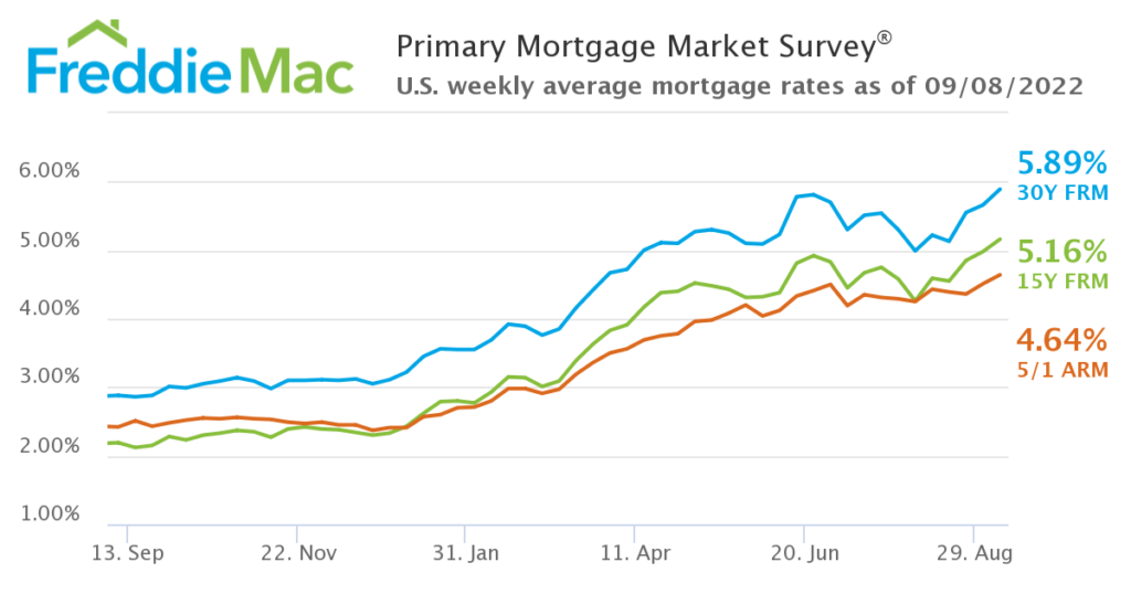 mortgage interest rates sept 2022