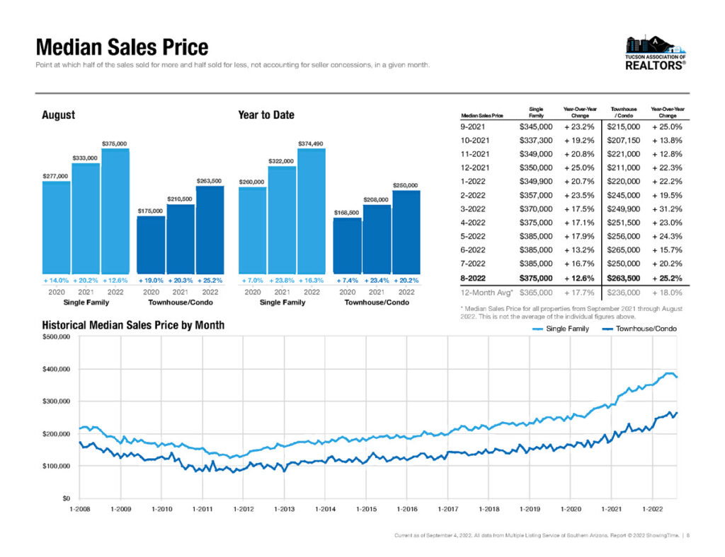 tucson median home sales price august 2022