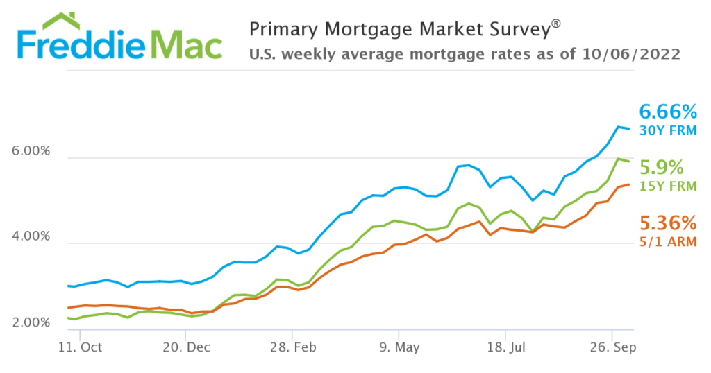 mortgage interest rates oct 2022