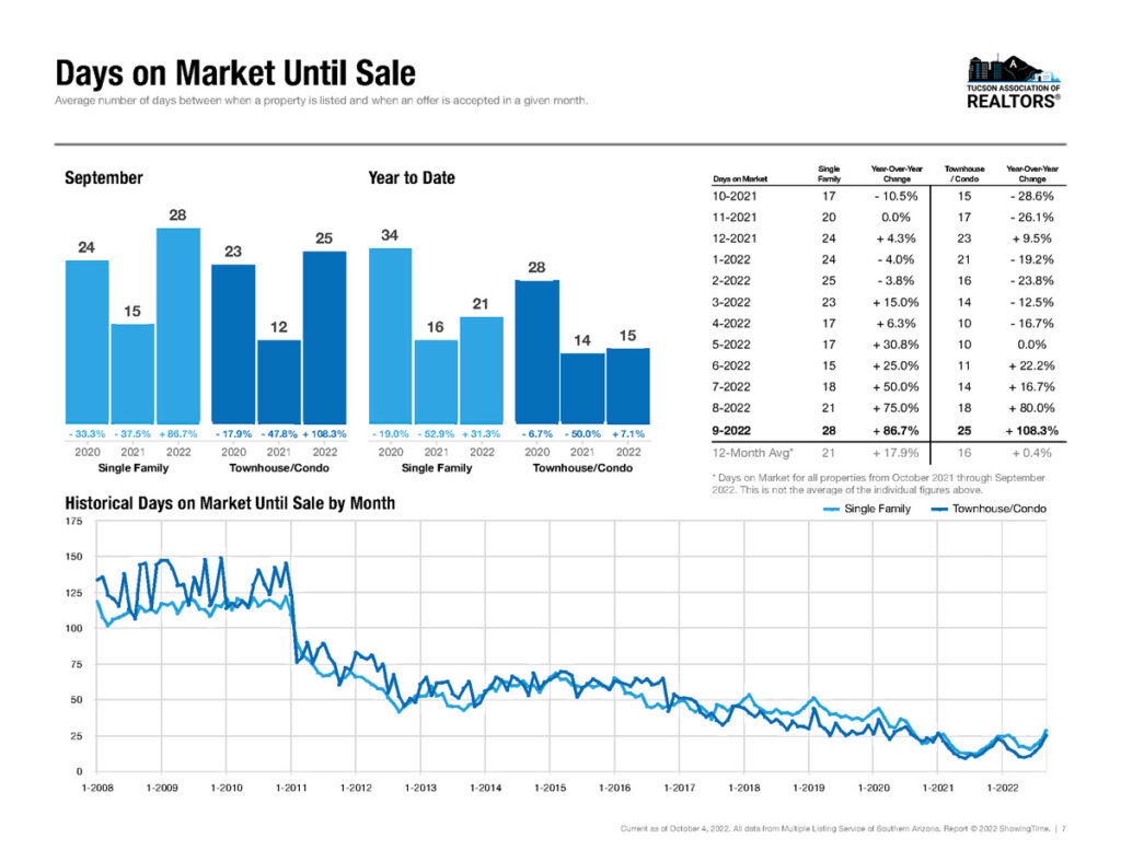 tucson home days on market sept 2022