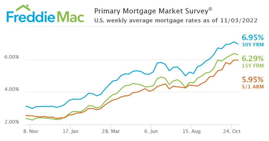 mortgae interest rates nov 2022