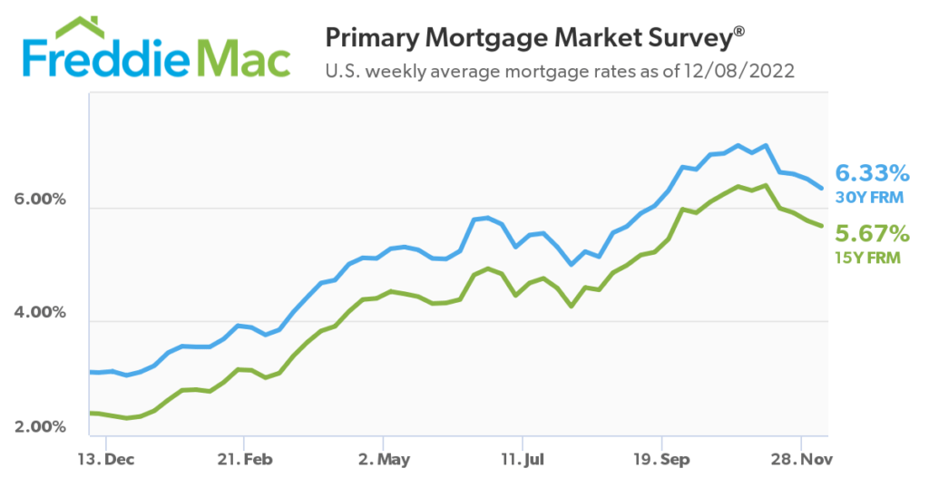 mortgage rates dec 2022