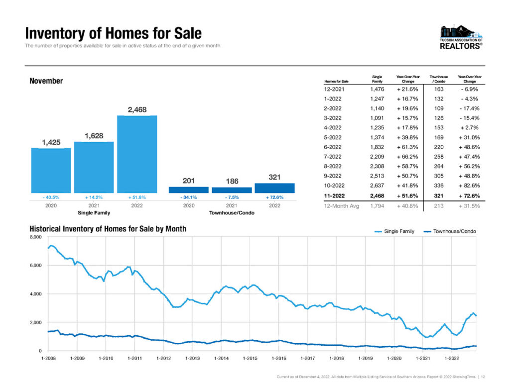 tucson homes for sale november 2022