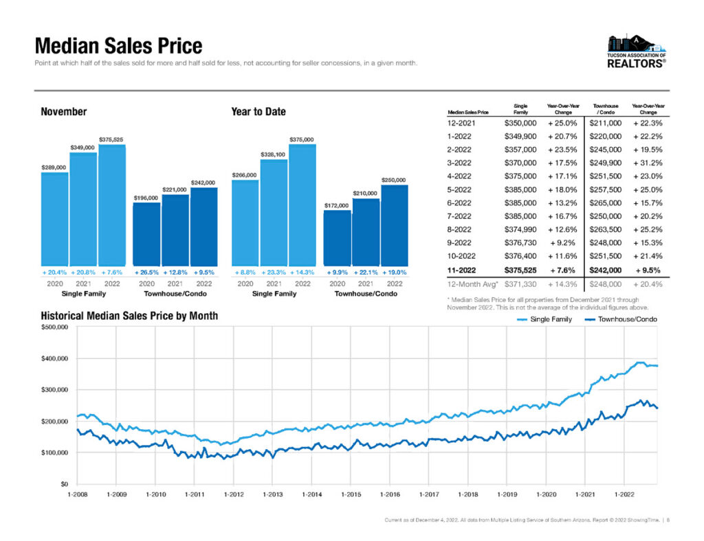 tucson median home sales price november 2022