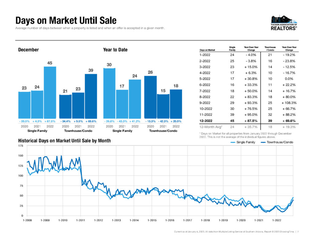 Tucson Days On Market for Homes December 2022