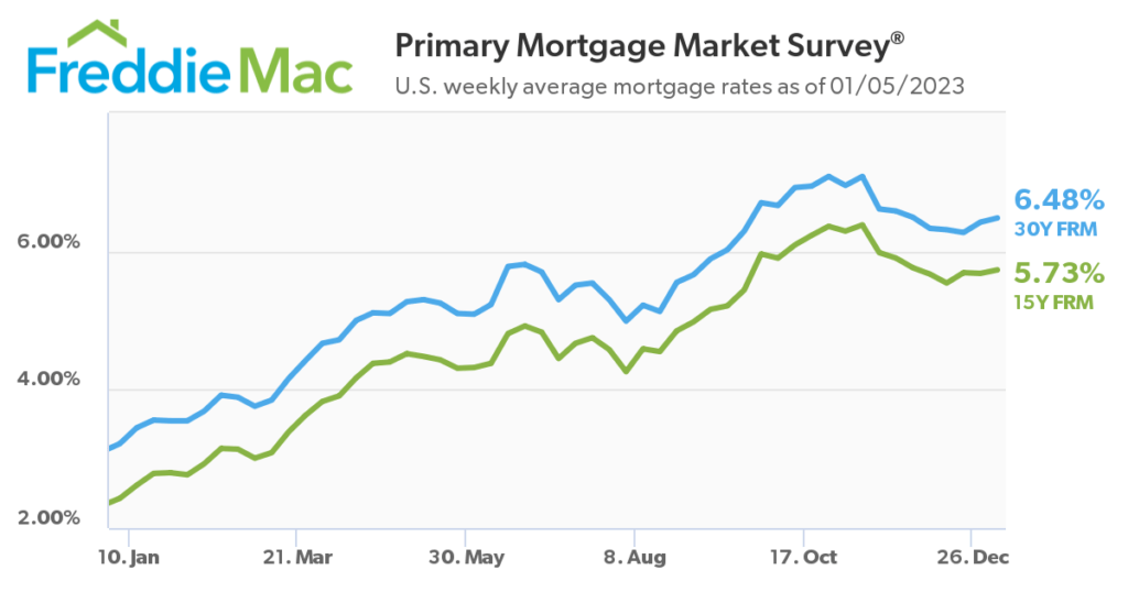 mortgage interest rates jan 2023