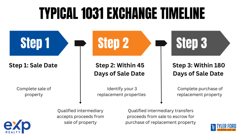 1031 EXCHANGE TIMELINE