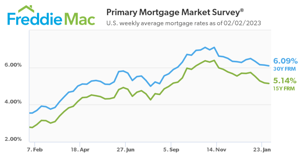 interst Rates jan 2023