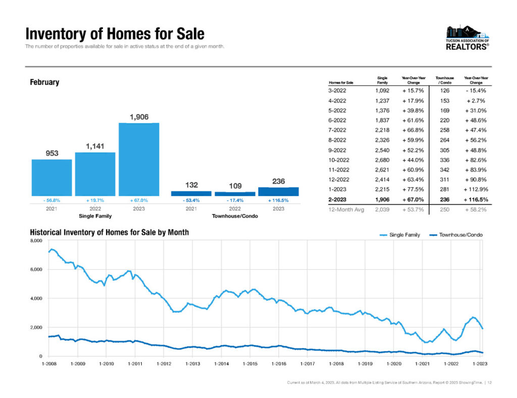 tucson homes for sale feb 2023