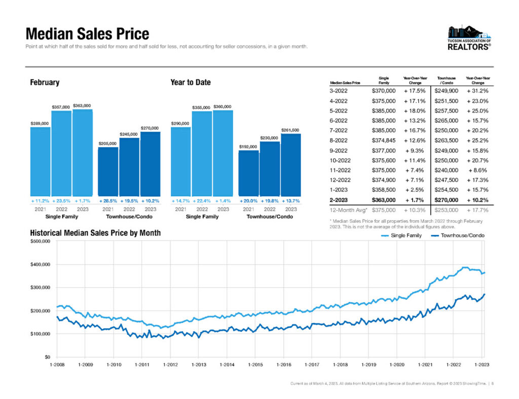 tucson median home sales price feb 2023