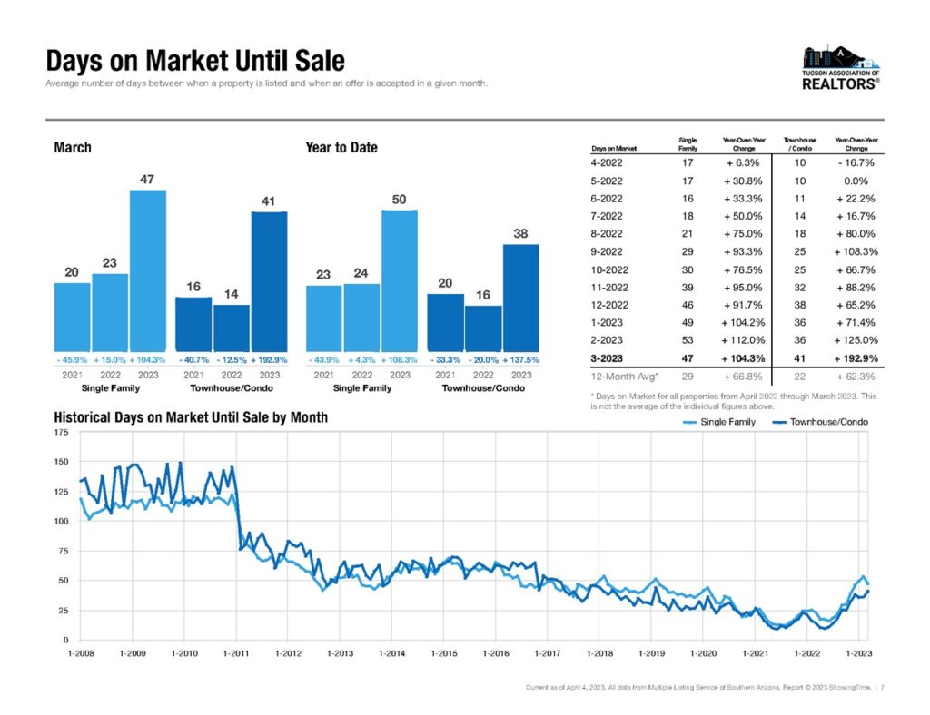 days on market for homes sold in tucson march 2023