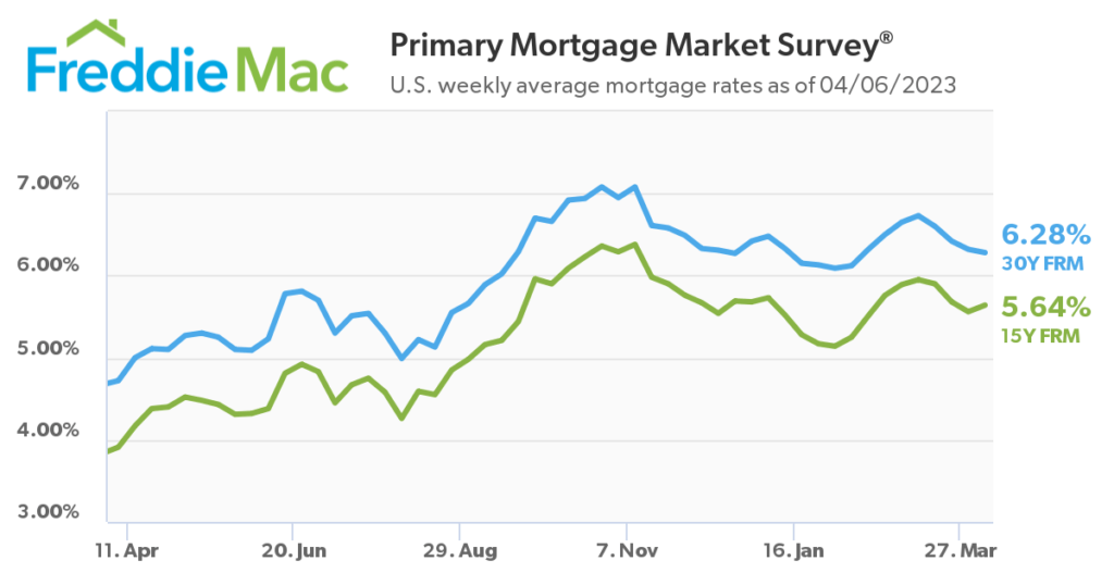 mortgage interest rates march 2023