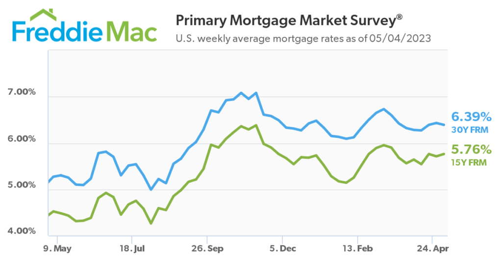 mortgage interest rates may 2023