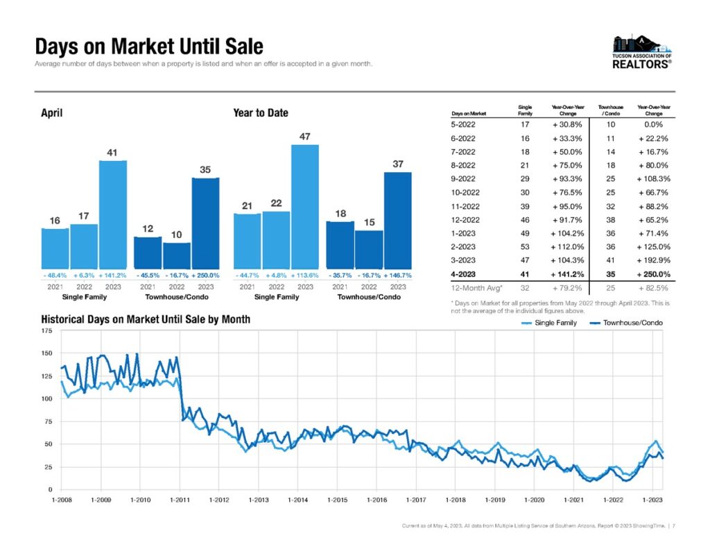 tucson days on market for homes sold april 2023