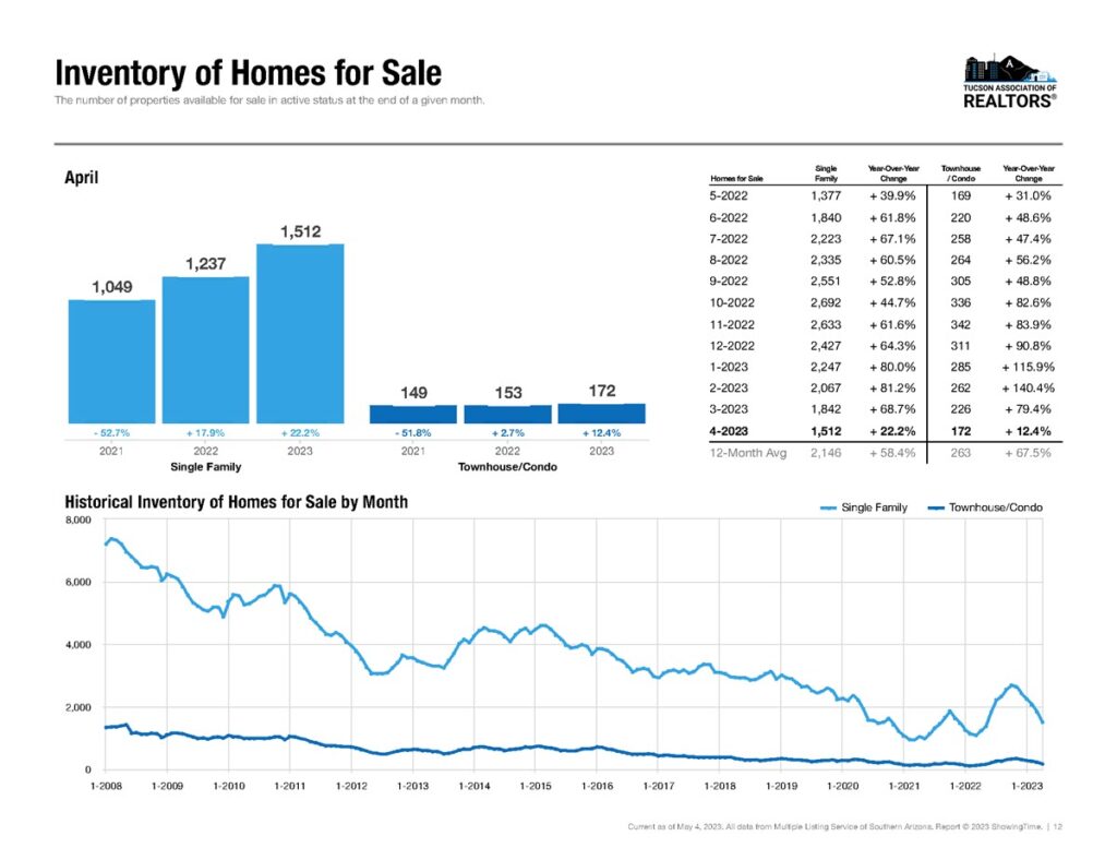 tucson homes for sale april 2023