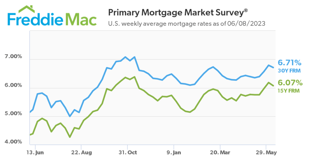 june 2023 mortgage interest rates