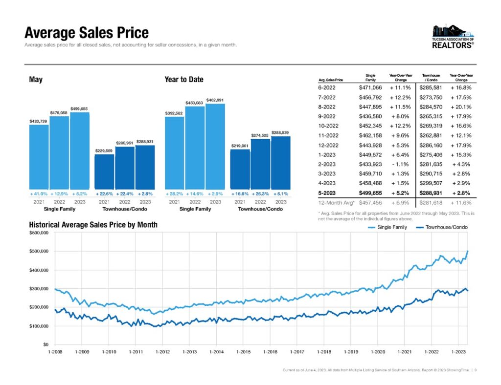 tucson average home sales price may 2023