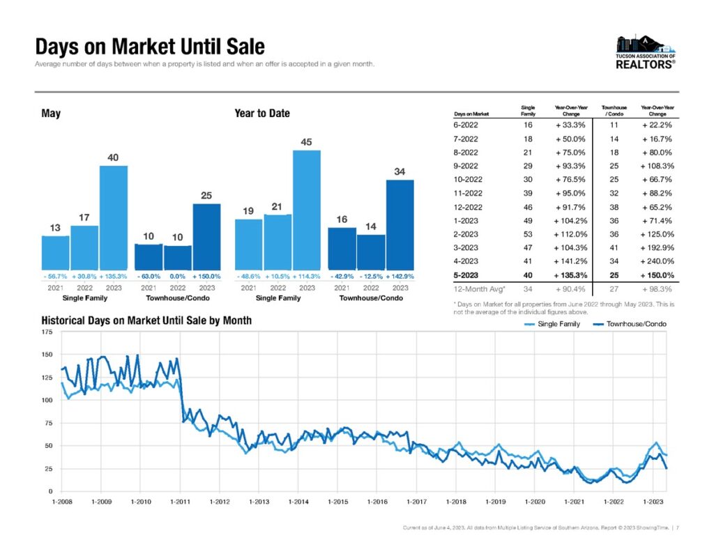 tucson homes days on market may 2023