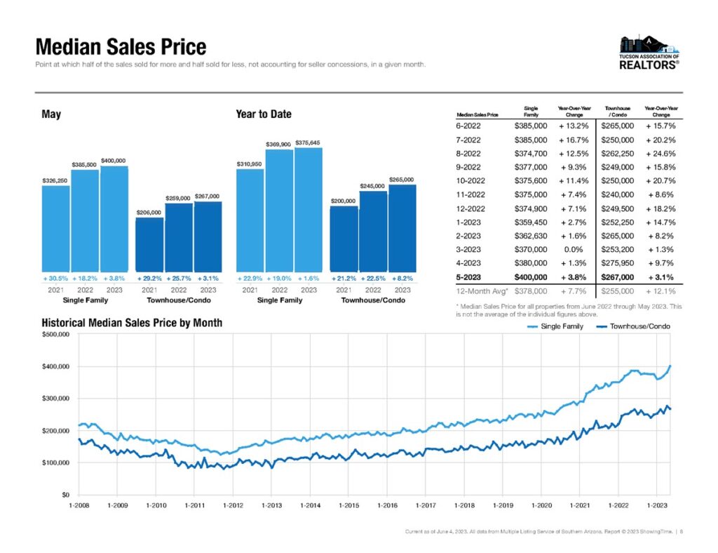 tucson median home sales price may 2023