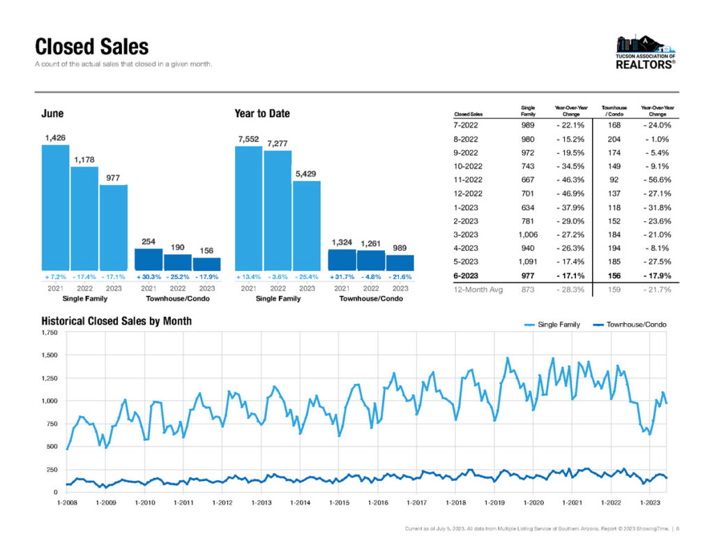 tucson home sales june 2023