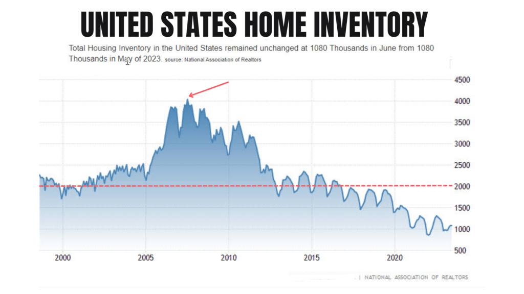 US HOME INVENTORY June 2023