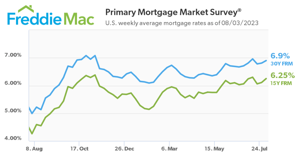 august 2023 mortgage interest rates