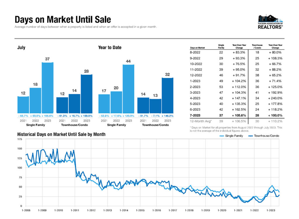 tucson home days on market july 2023