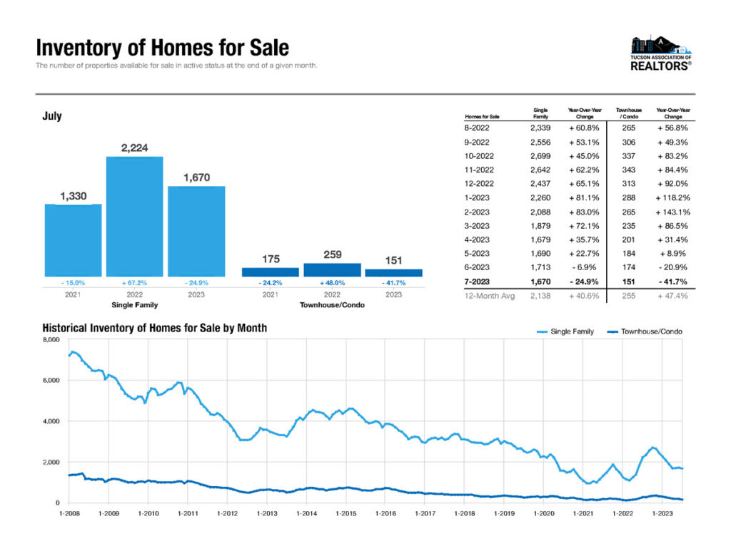 tucson home days on market july 2023