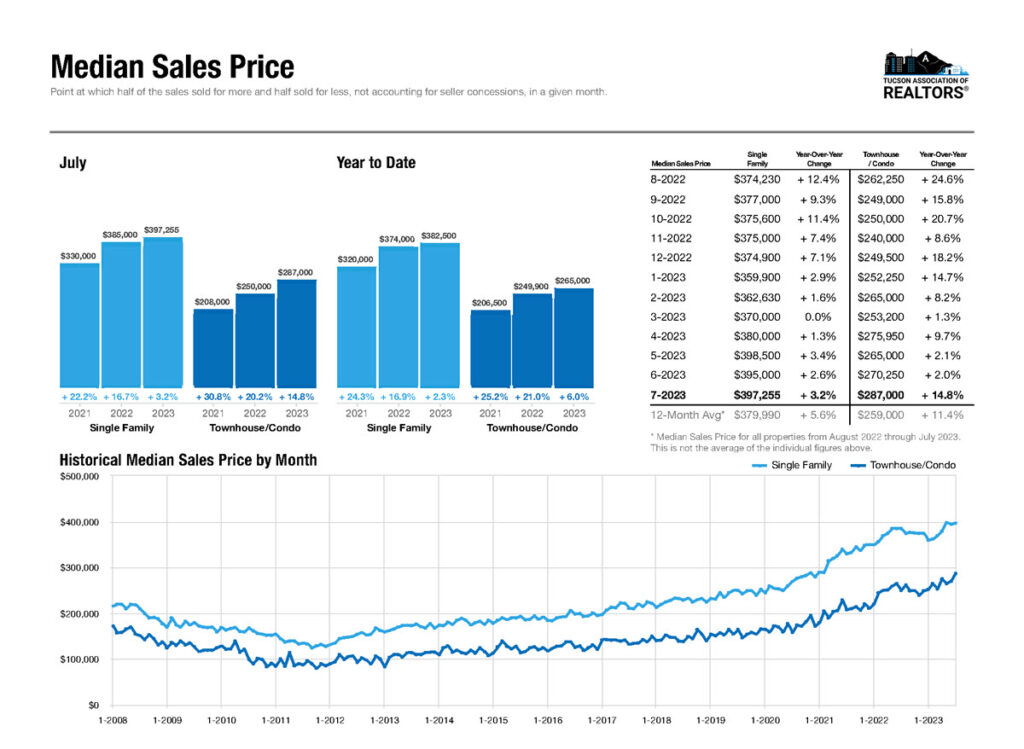 tucson median home sales price july 2023