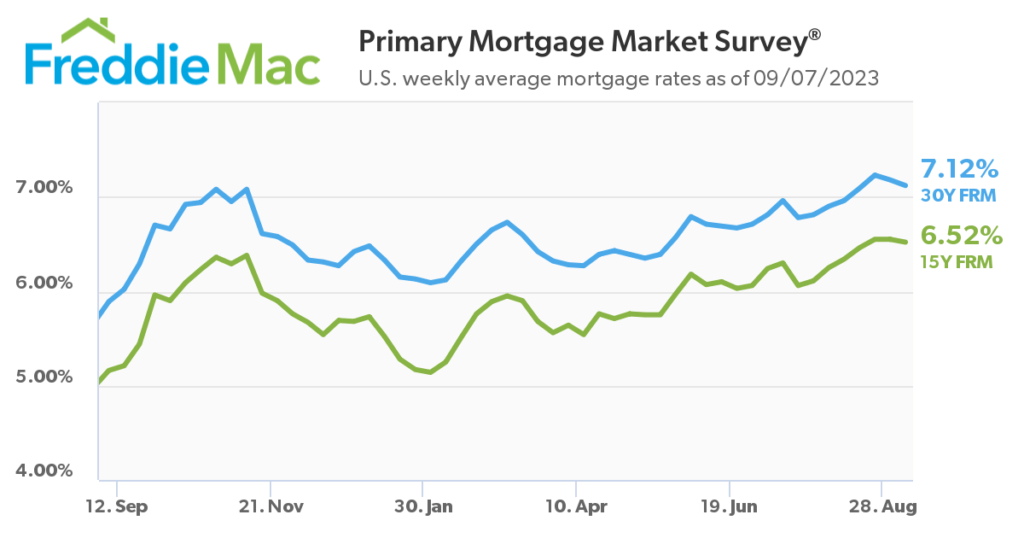 mortgage interest rates september 2023