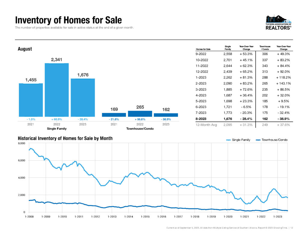 tucson homes for sale august 2023