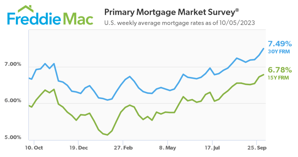 mortgage interest rates oct 2023