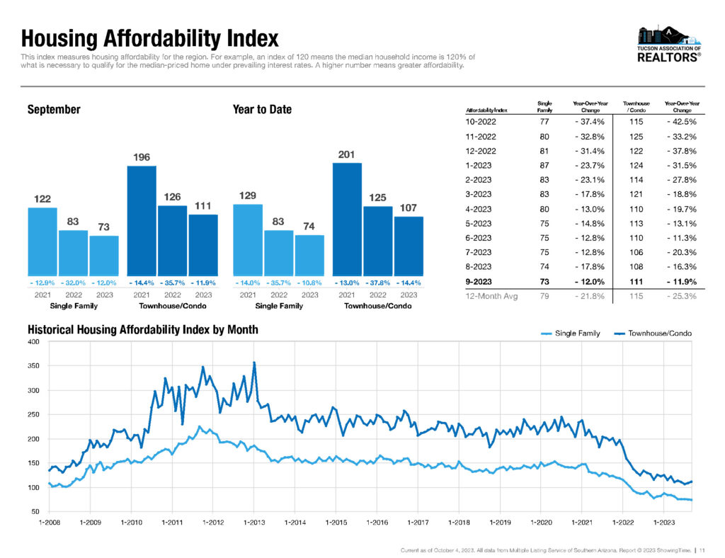 tucson home affordabilty index sept 2023