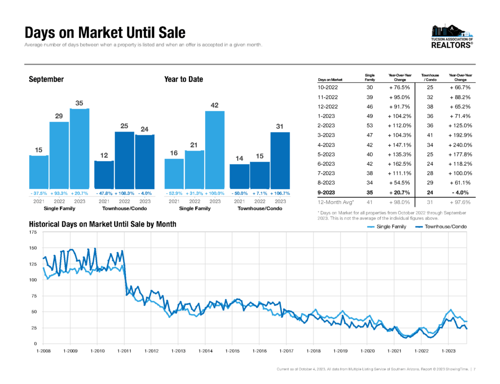 tucson homes days on market september 2023