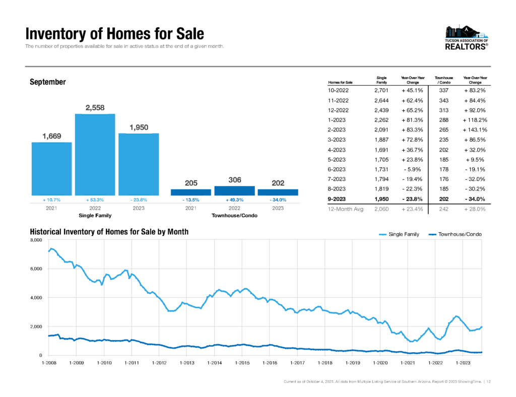 tucson homes for sale september 2023