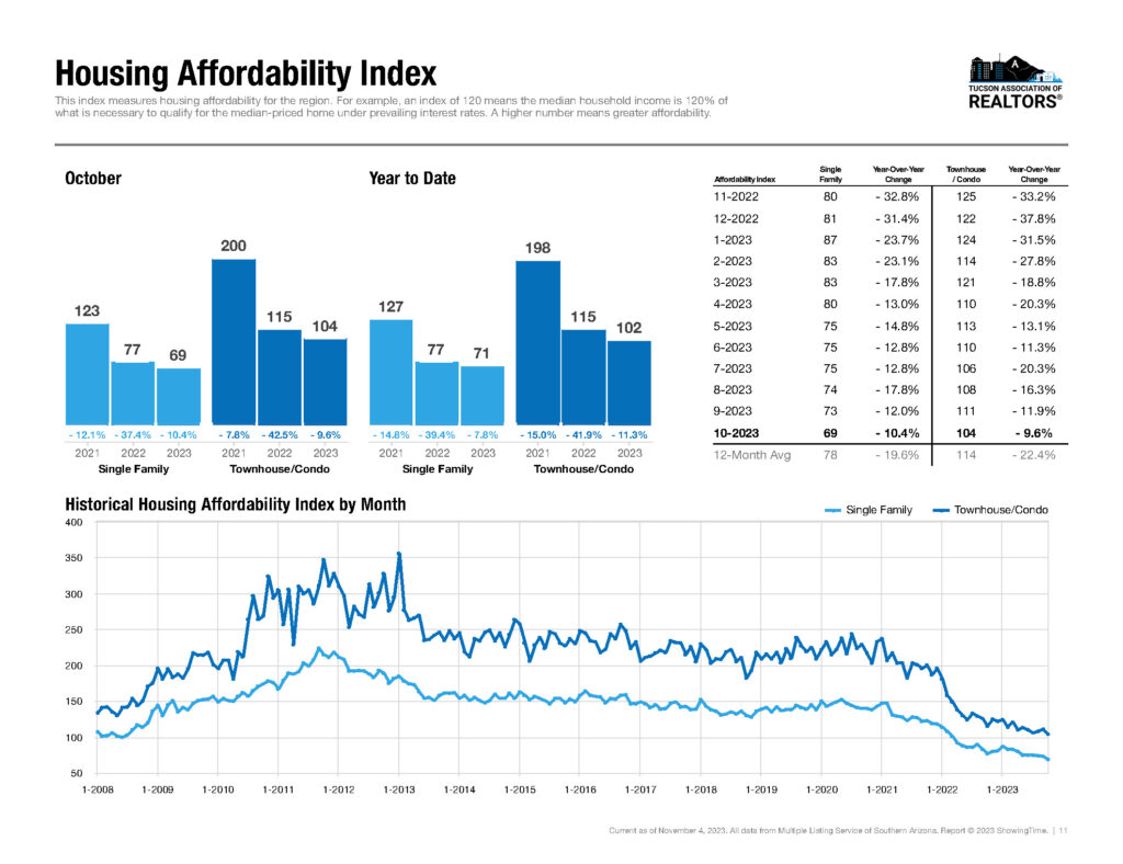 tucson home affordability index oct 2023