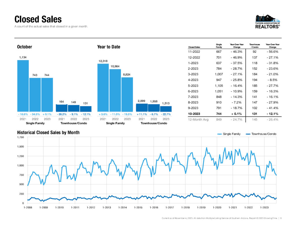 tucson home sales oct 2023