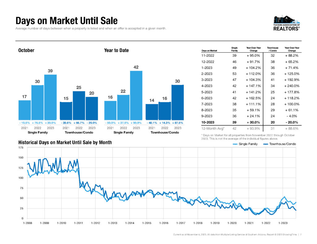 tucson median home days on market oct 2023